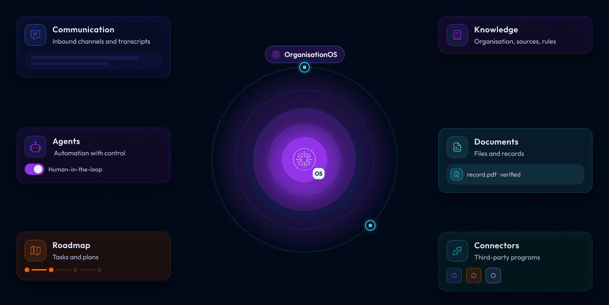 OrganisationOS connects communication, knowledge, agents, documents, roadmap and connectors into one core